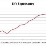 Life-expectancy-US-1850-1990